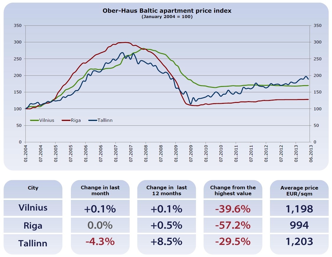 Ober-haus Baltic apartment hause index